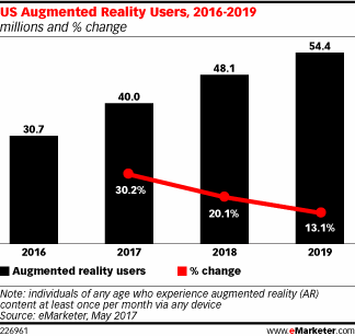 US augmented reality users