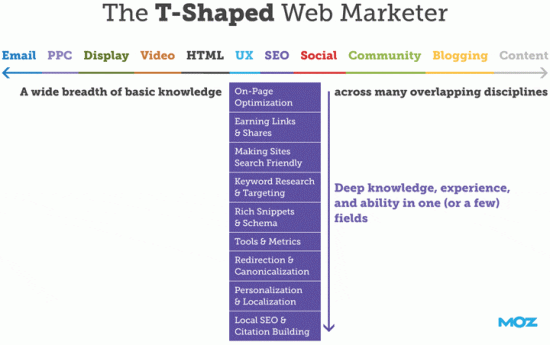 t-shaped-marketing