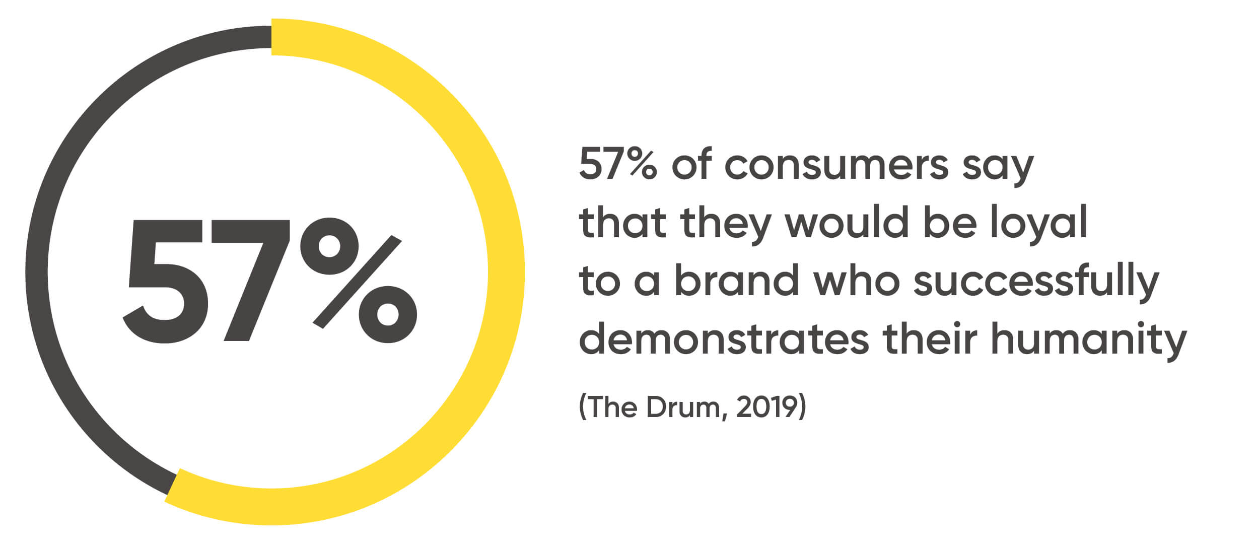 57% of consumers