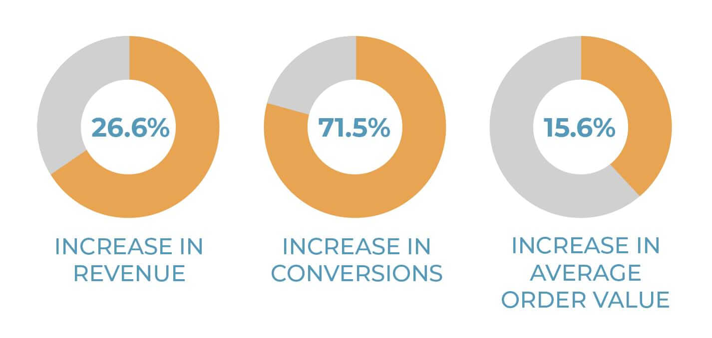 E-commerce personalization results