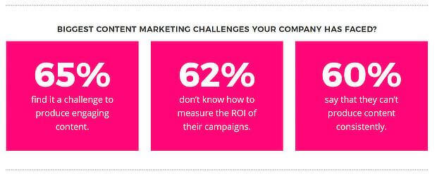 Biggest content marketing challenges faced by companies