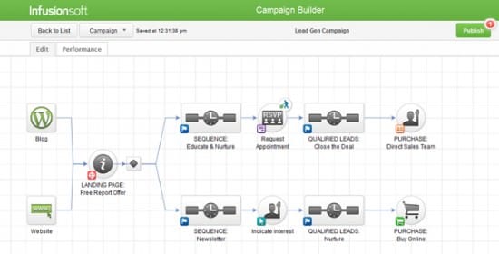 lead nurture campaign - Infusion soft