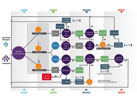 Social media workflow