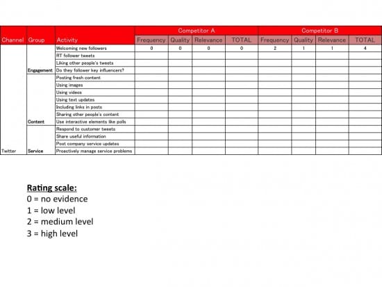 Competitor comparison scoring table for social media