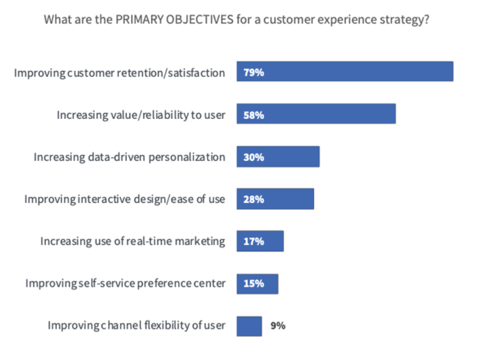 79% of marketers say the aim of a CX strategy is to improve retention