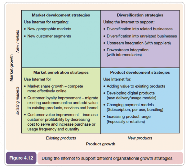 Ansoff matrix model applied to digital marketing