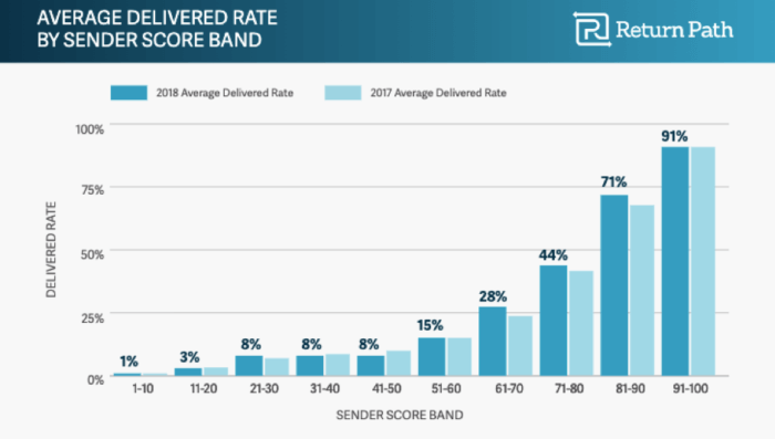 Average delivered rate