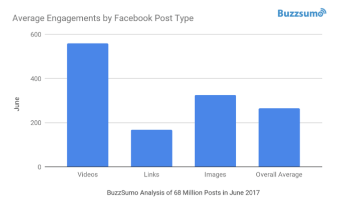 Average engagements by Facebook post type