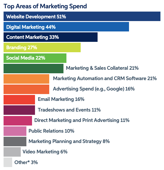 B2B 2021 trends marketing spending