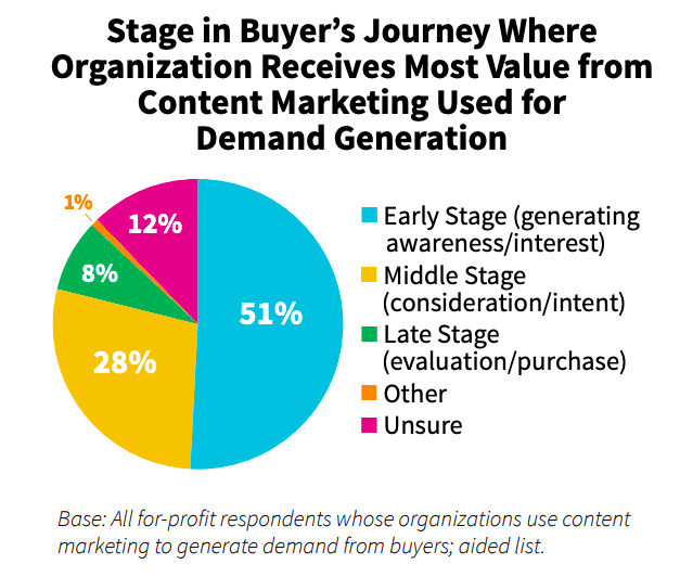 b2b content by buying stage