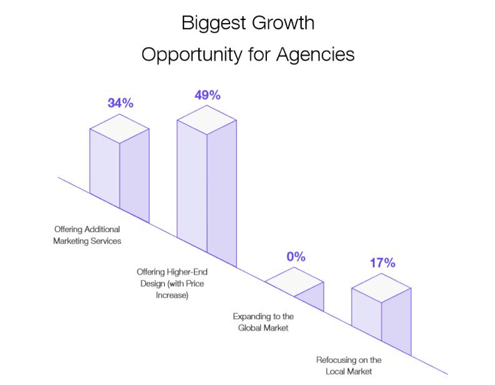 Biggest growth opportunities for agencies