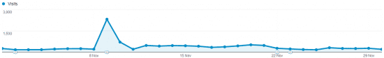 Blog post analytics spike