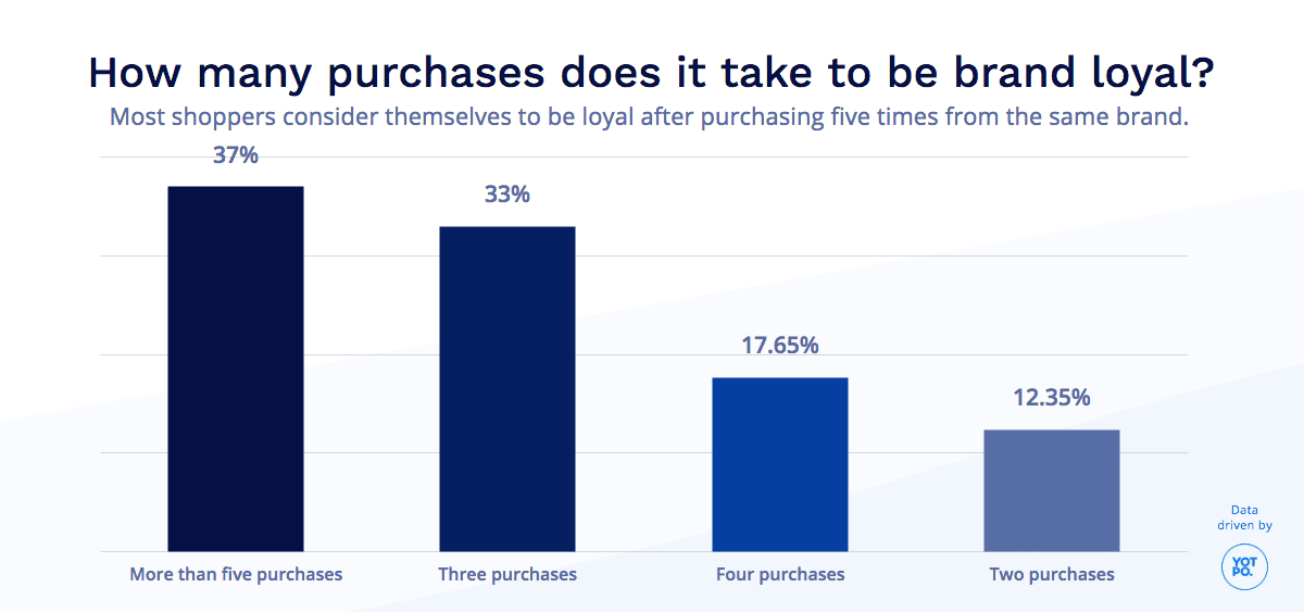 brand loyalty graph