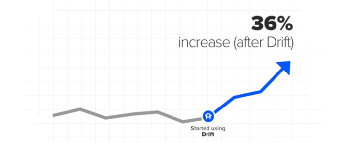 Chatbot lead conversion increase