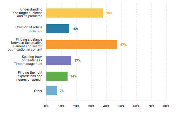 Content creation challenges