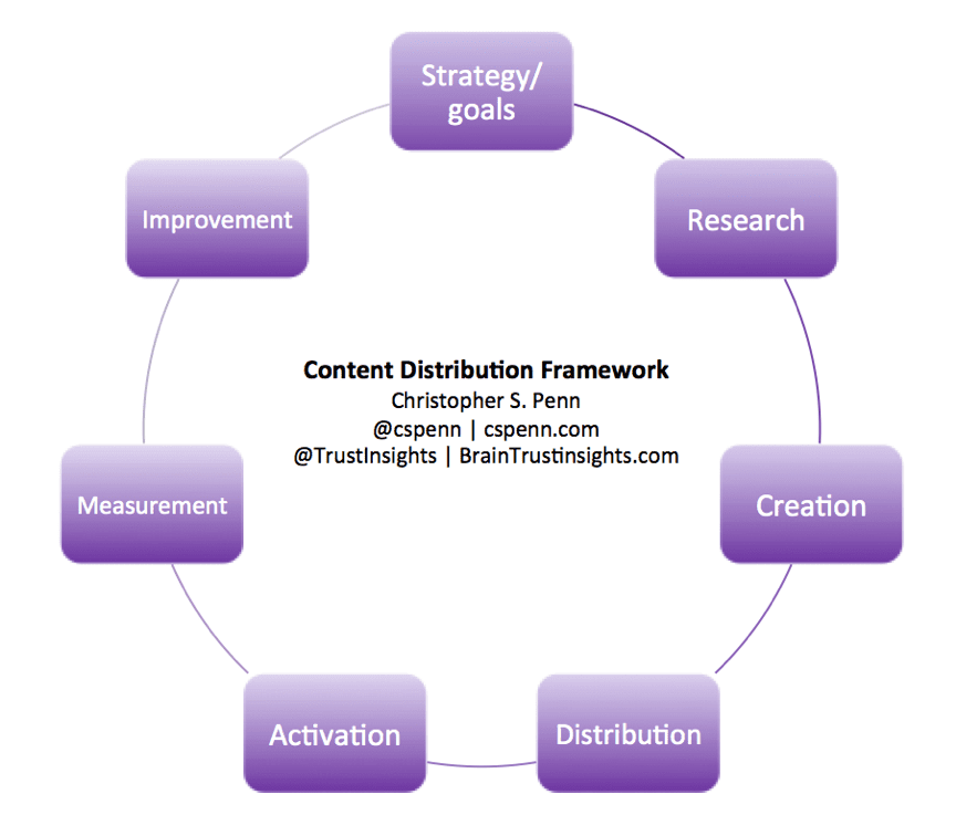 Content distribution framework