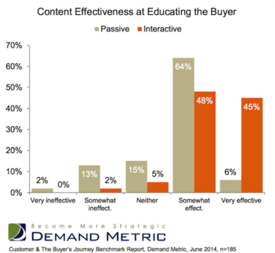 Content effectiveness at educating the buyer