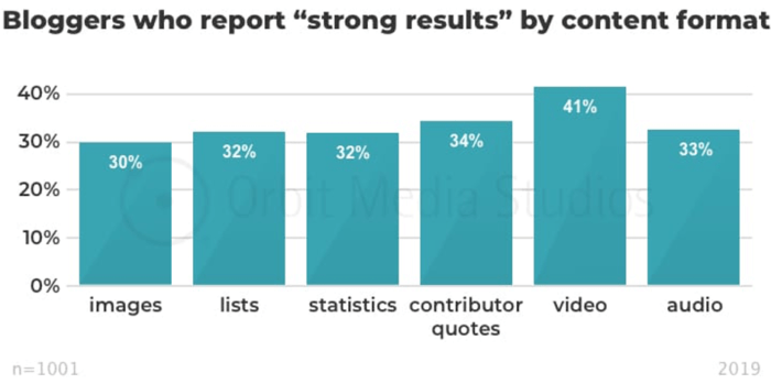 Content formats delivering strong results