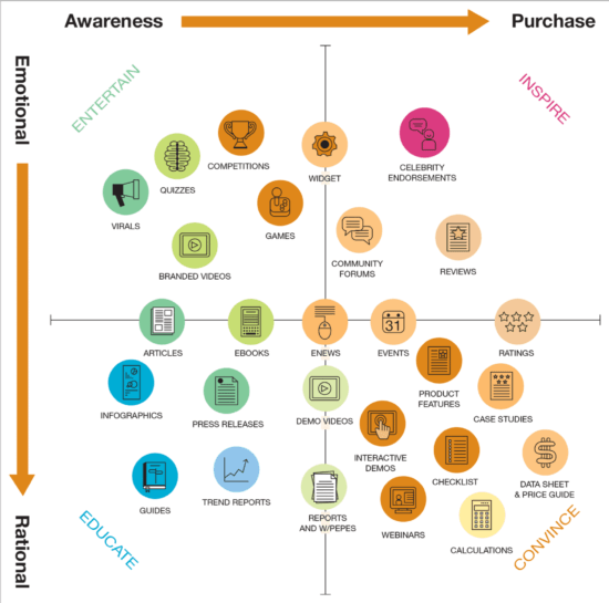 Content marketing for brand development