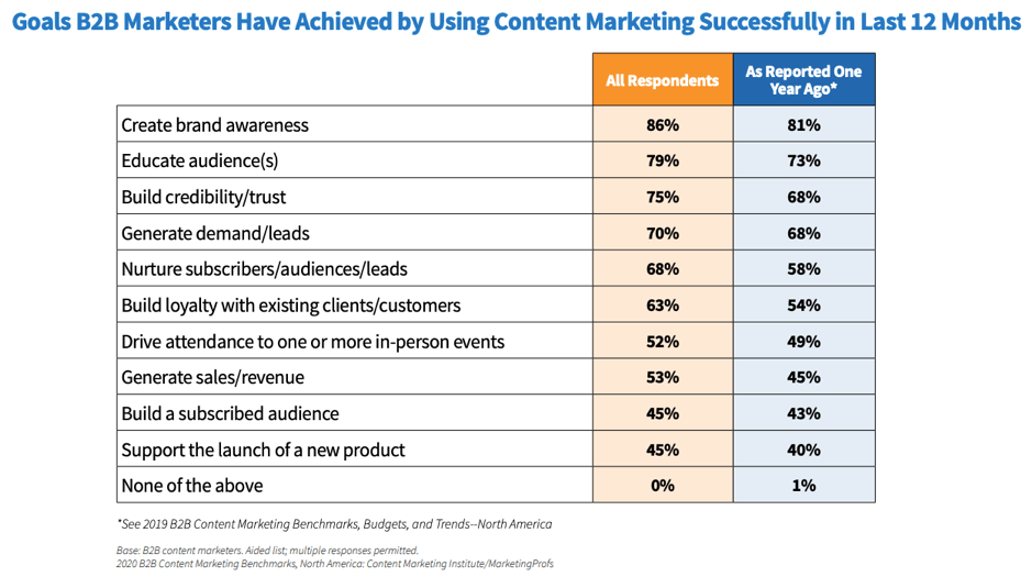 Content marketing goals achieved