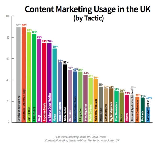 Content marketing tactic popularity