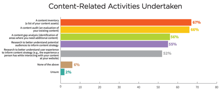 Content-related activities undertaken