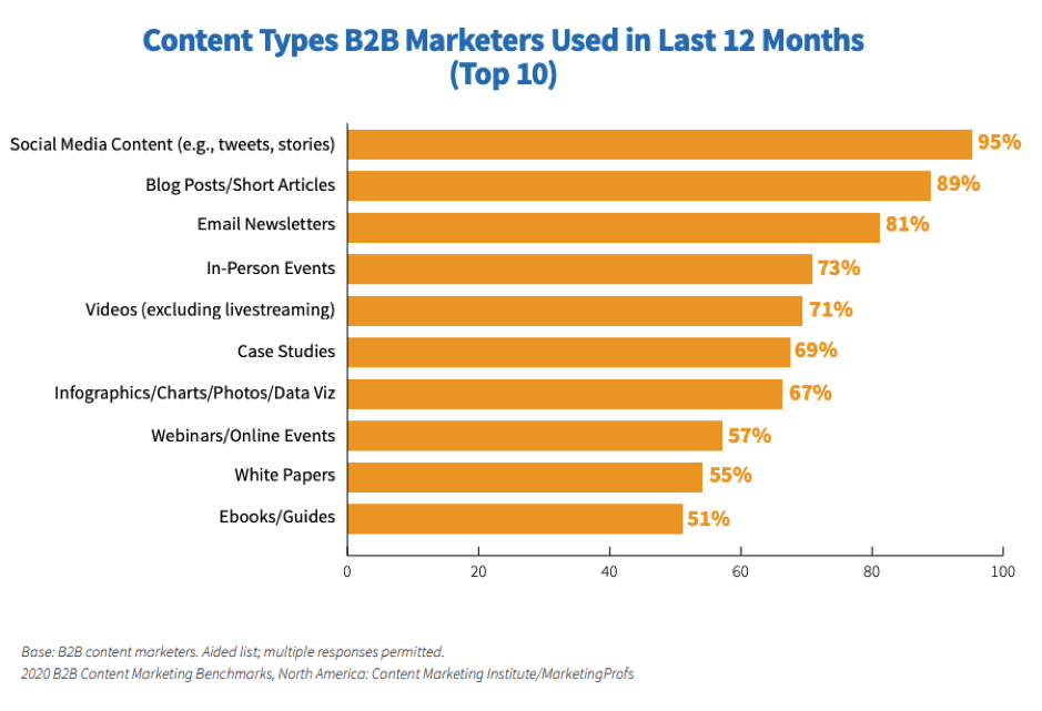 Content types used by B2B marketers