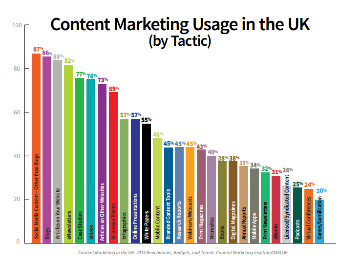 Content Marketing Use in the UK