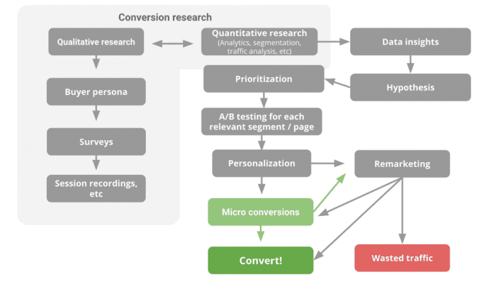 conversion process - buyer persona