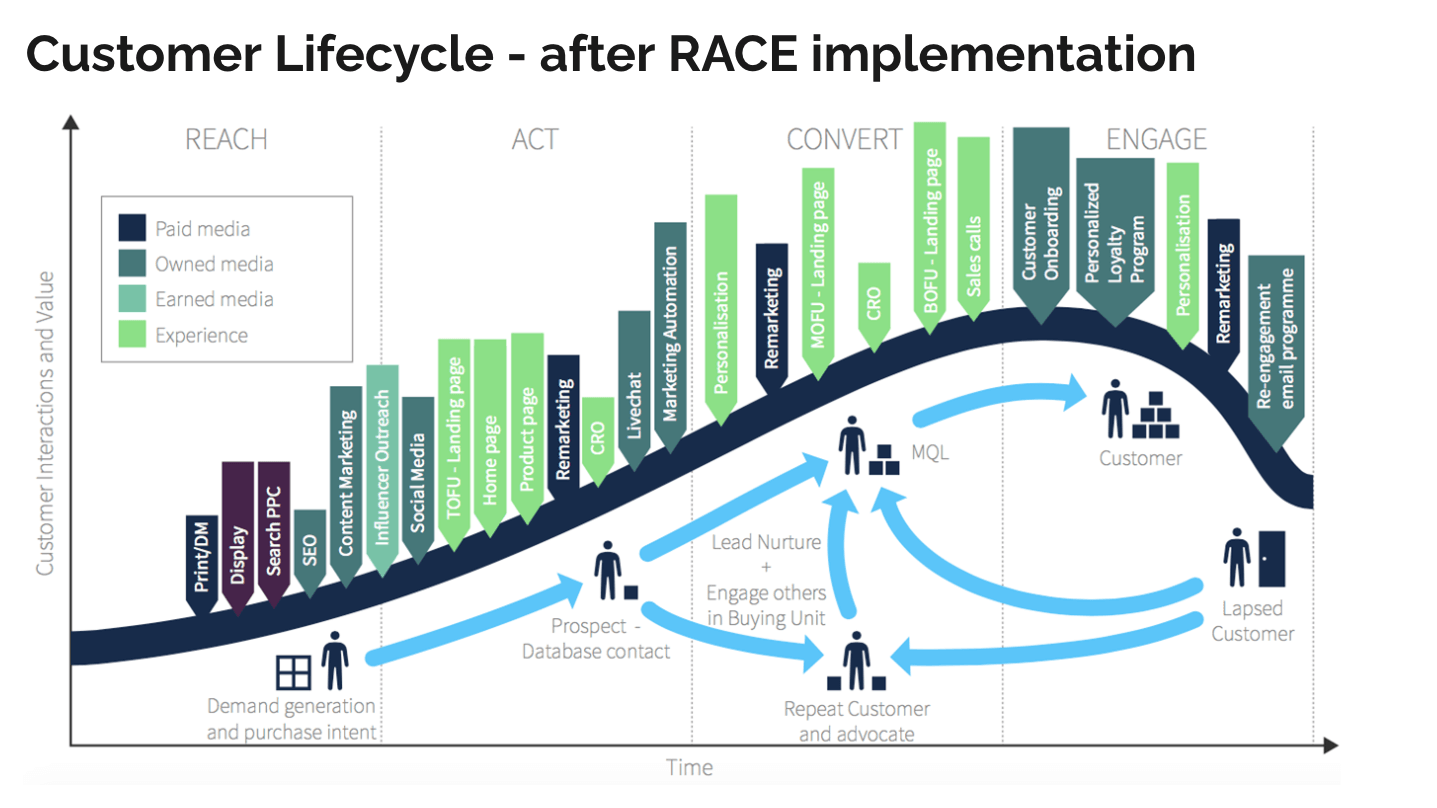 Customer lifecycle after RACE implementation