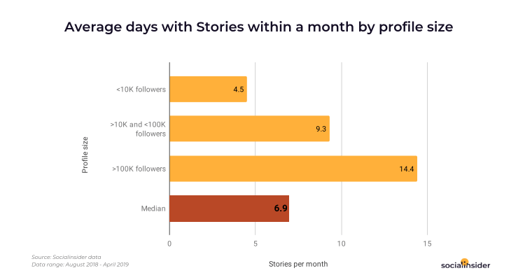 Average company Stories posts in a month