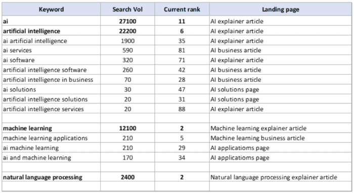 Using keywords for research