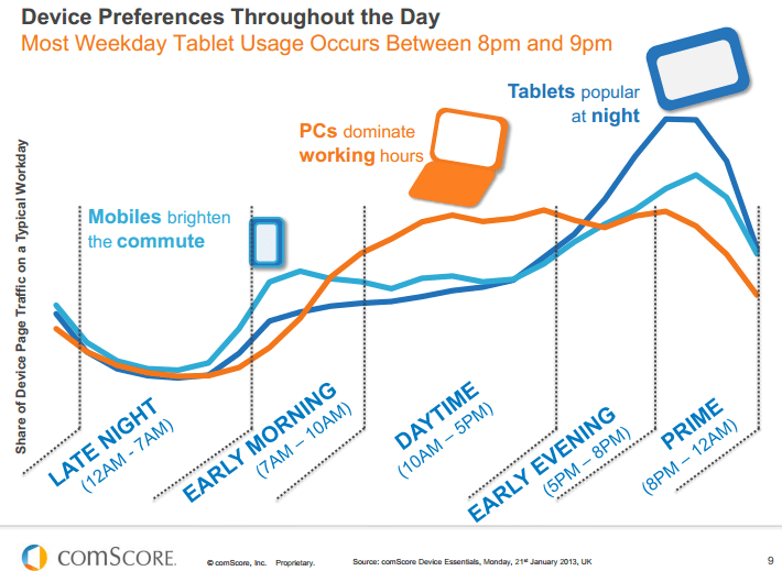 devicesusagesthroughoutdaycomscore2013