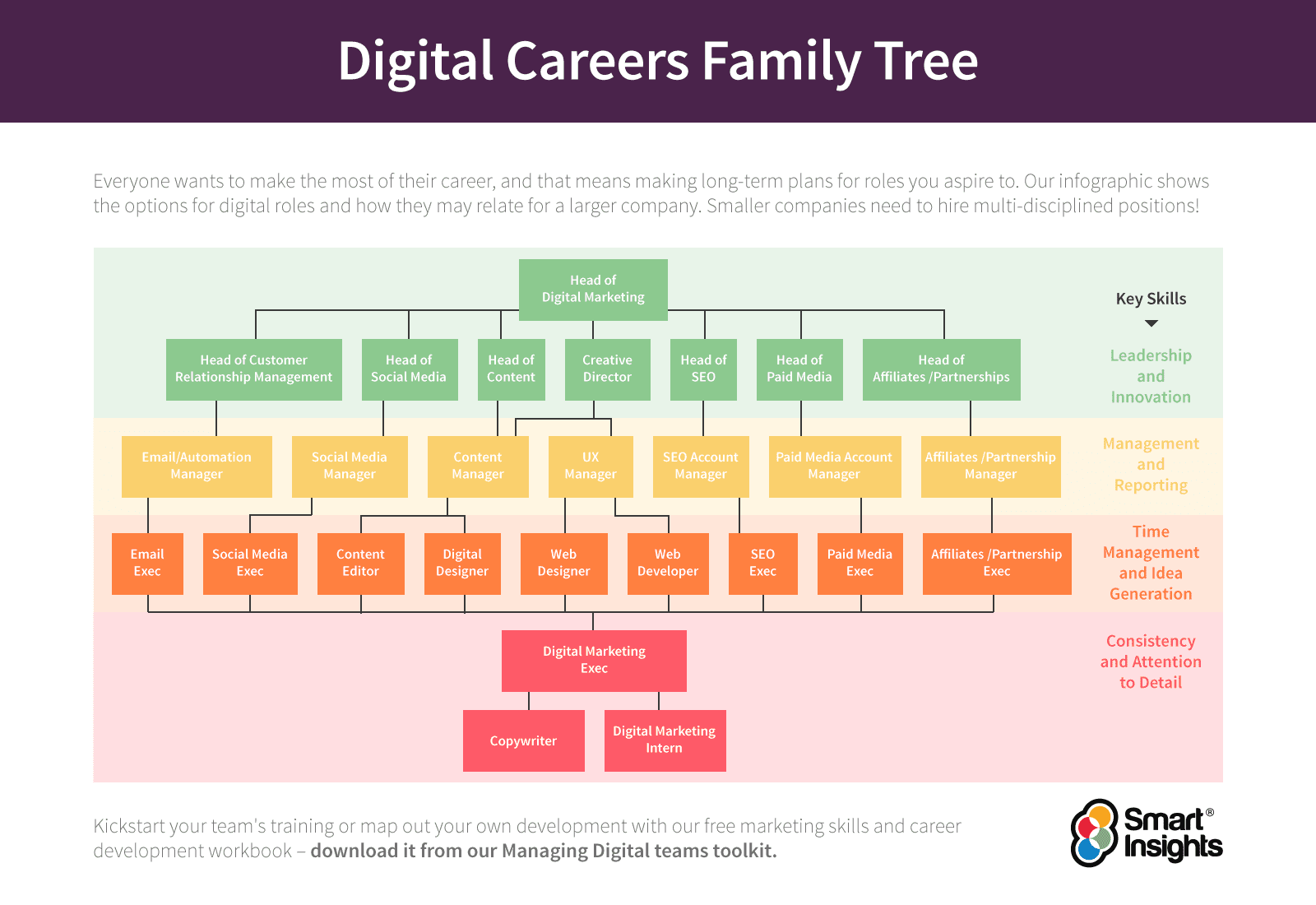 Digital careers tree