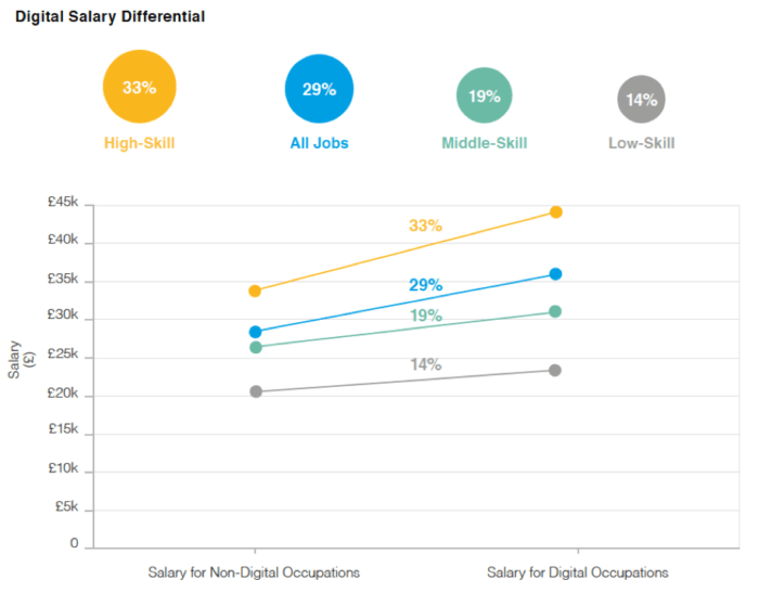 Digital salary differential