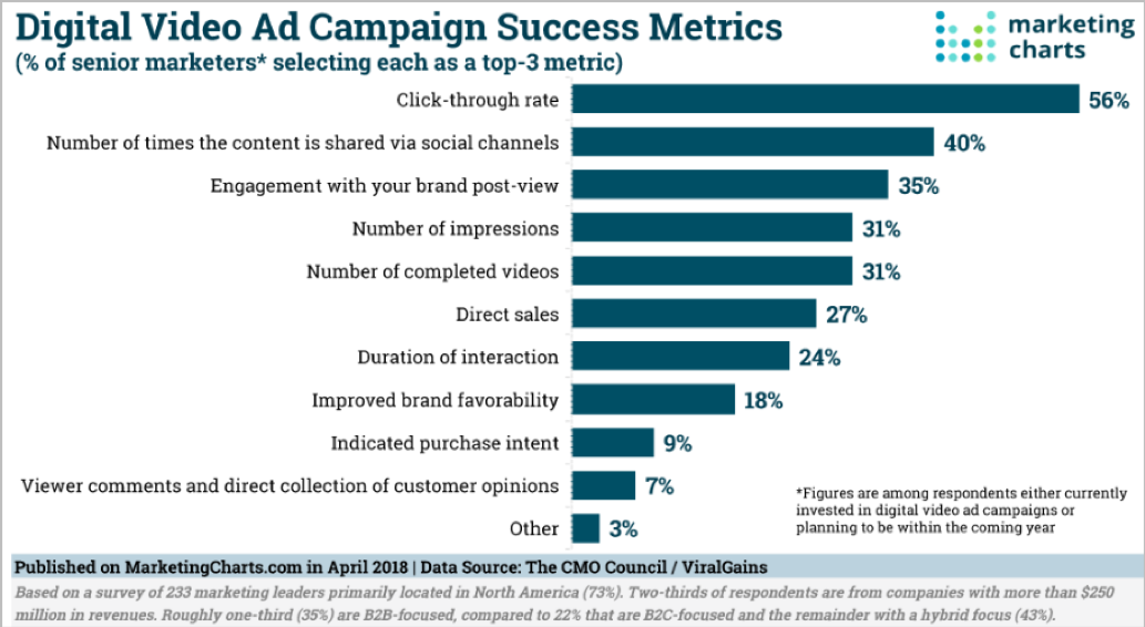 Digital video ad campaign success metrics