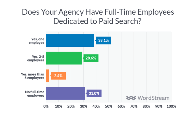 Do agencies have full-time paid search staff?