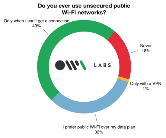 Do you ever use unsecured public wi-fi