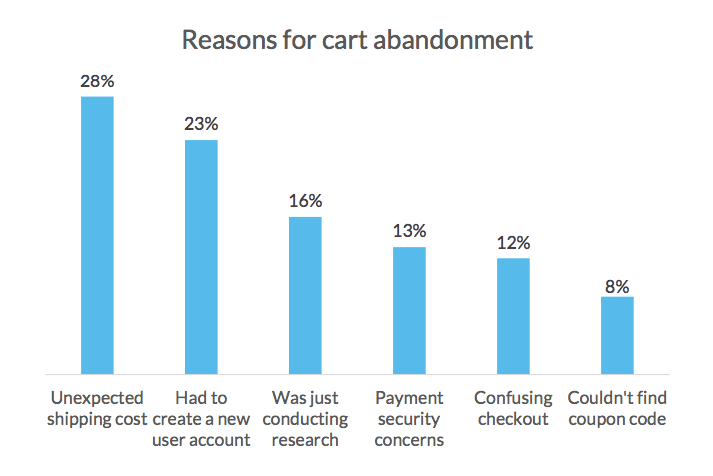 ecommercesurveyreasonsabandonment