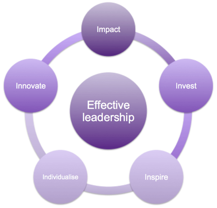 Effective leadership