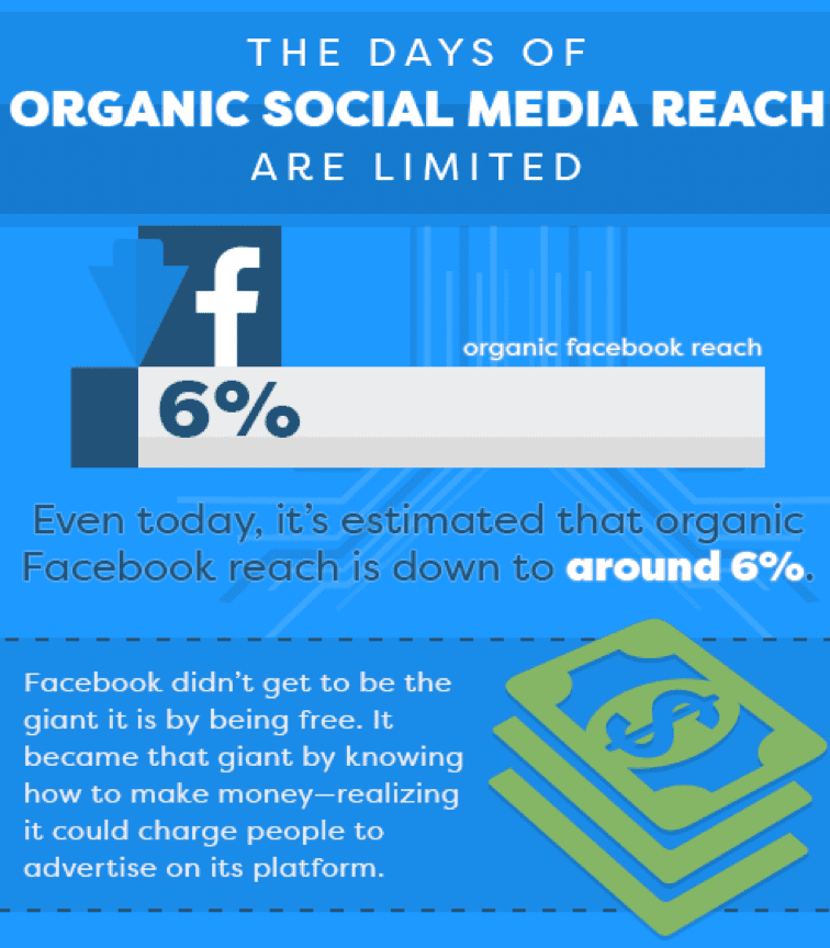 Facebook organic reach decline