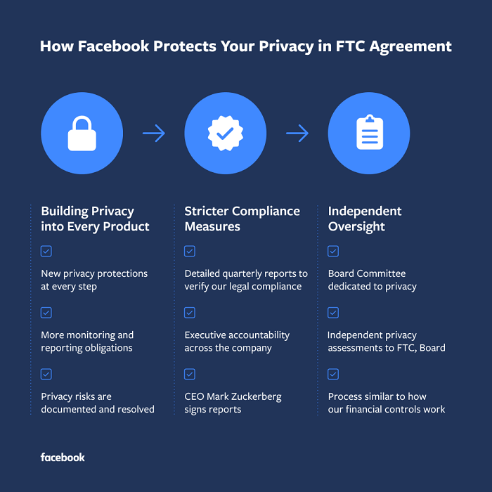 Facebook Privacy Agreement