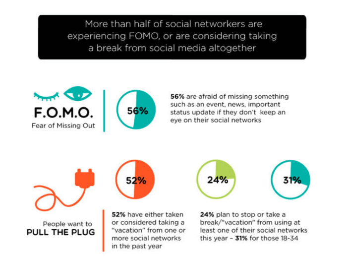 Fear of missing out statistics