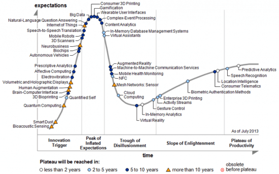 gartner-latest-hype-cycle