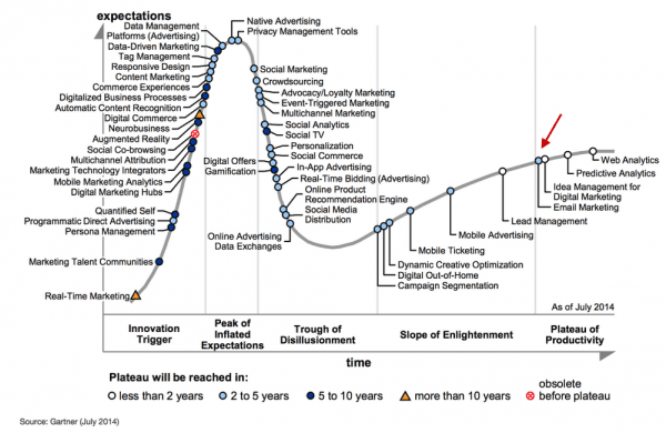 Gartner Digital Marketing Hypecycle 2014