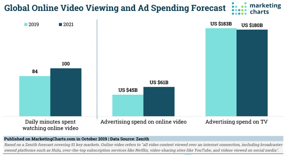 Global online video viewing forcasts