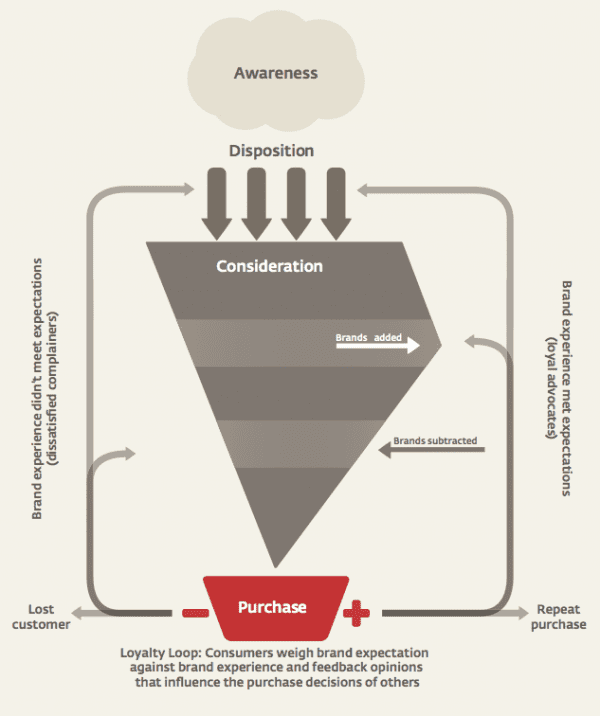 The McKinsey (and Google ZMOT) inspired Interbrand brand loyalty loop