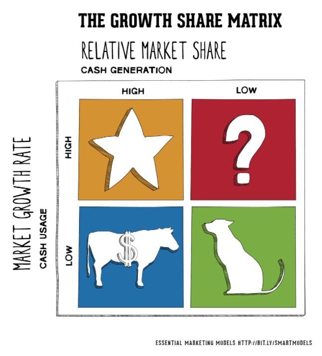 Growth Share Matrix