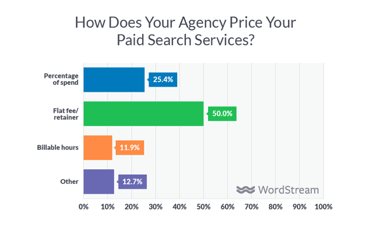 How do agencies price paid search services?