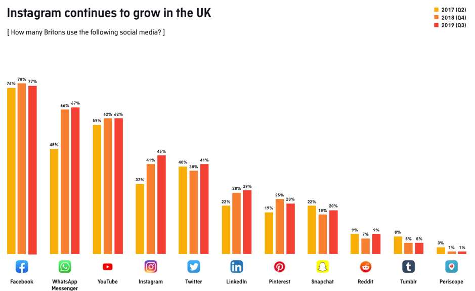 How many Brits use the following social media?